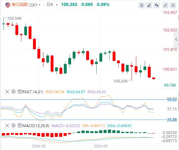 FXTM富拓美元指数承压 黄金连续第三日创历史新高！(图1)