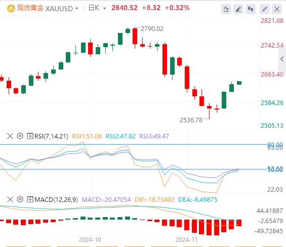 【富拓外汇】：美元指数延续下跌 黄金重回2630！(图4)