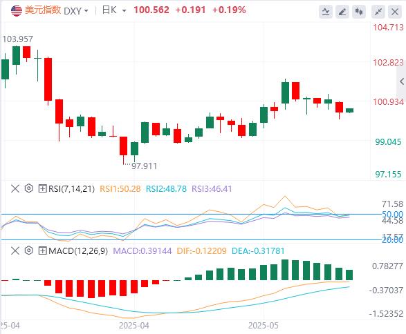 【FXTM官网】：美元指数暂守100关口，美债全线走出V型行情！(图1)