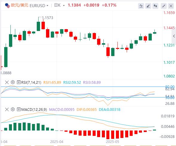 【FXTM官网】：特朗普推迟对欧盟征税，美元本周开始继续走软(图1)