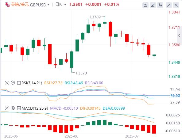 【FXTM富拓】：美元徘徊在98关口下方，特朗普30%关税大棒砸向欧盟、墨西哥！(图3)