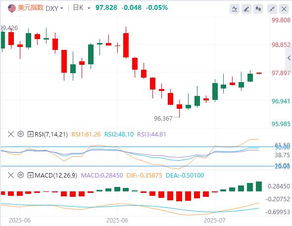 【FXTM富拓】：美元徘徊在98关口下方，特朗普30%关税大棒砸向欧盟、墨西哥！(图1)