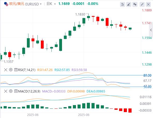 【FXTM富拓】：美元徘徊在98关口下方，特朗普30%关税大棒砸向欧盟、墨西哥！(图2)