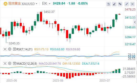 【富拓外汇官网】：鲍威尔假辞职信刷屏，黄金站上3430关口(图4)