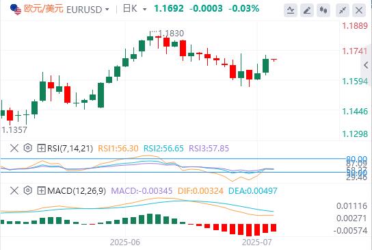 【富拓外汇平台】：美元指数下破98关口，俄乌新一轮谈判来了(图2)