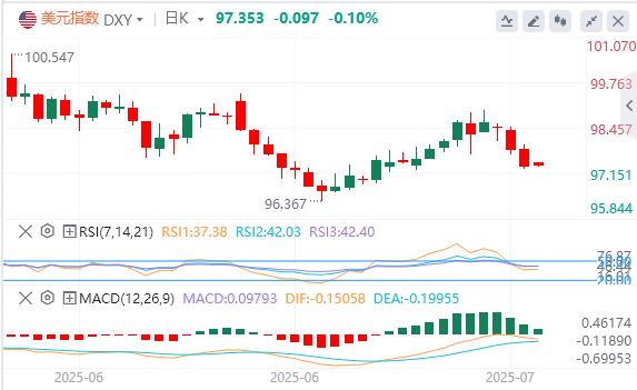 【富拓外汇官网】：鲍威尔假辞职信刷屏，黄金站上3430关口(图1)