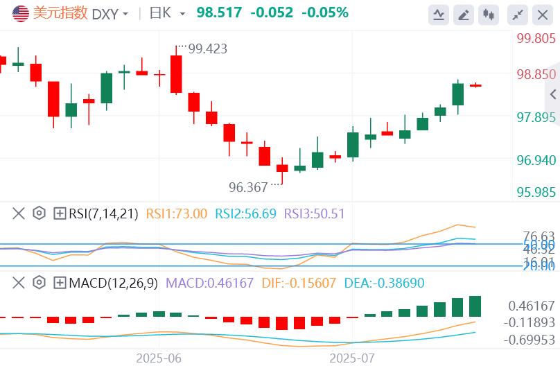 【FXTM官网】：关税效应初现？CPI争议未消美元踌躇，PPI今夜或引爆背离风险(图1)
